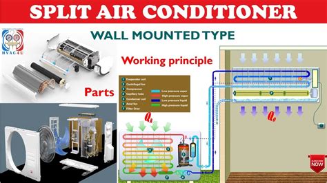 Split Air Conditioner Wall Mounted Type Parts And Working Principle