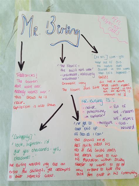 Sheila Mind Map An Inspector Calls Gcse English Study Revision Notes