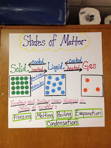 Pin By Jennifer Sauceda On Fifth Grade Science Matter Science