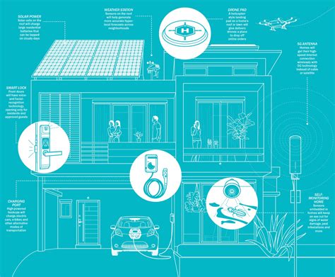 What Will Smart Homes Look Like In 10 Years Time