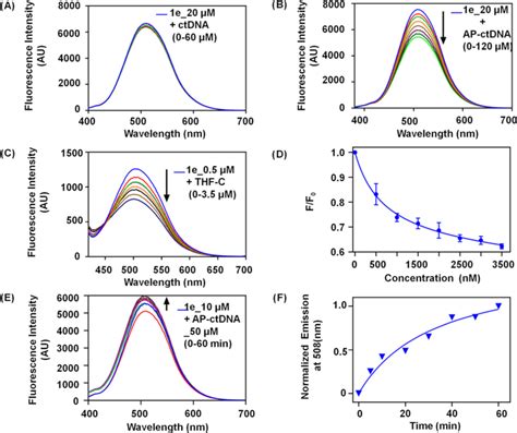 Fluorescence emission spectra of 1e 20 μM at 508 nm in the presence