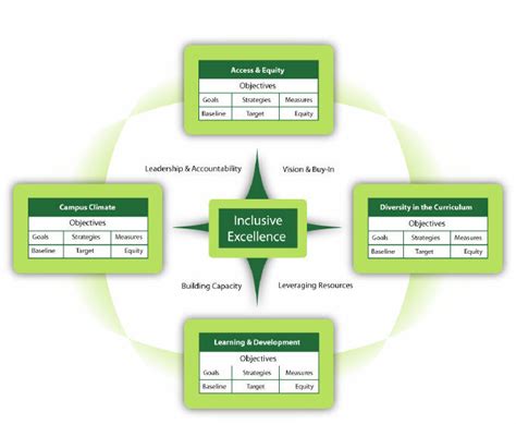 Inclusive Excellence Scorecard Framework Download Scientific Diagram