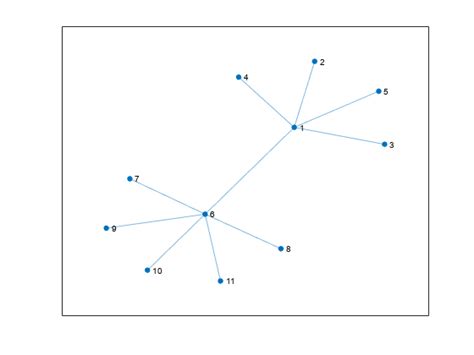 Change Layout Of Graph Plot Matlab Layout Mathworks Benelux