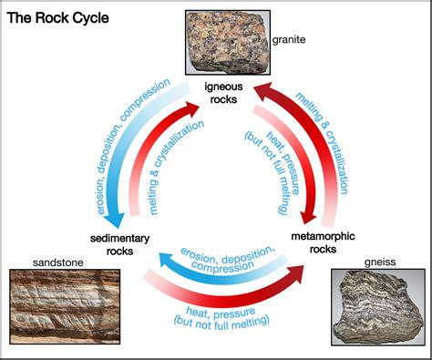 How Does Igneous Rock Turn Into Sediment After A Long Timethe