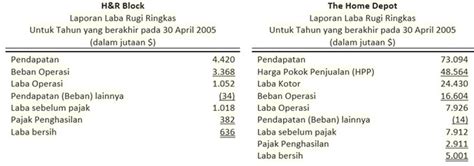 Laporan laba rugi pada perusahaan jasa terdiri dari pendapatan dan semua beban (beban usaha dan beban di luar usaha) selama periode berjalan. Contoh Soal Dan Jawaban Laporan Laba Rugi