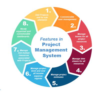 Here explained the modules, system requirements, system design, etc. Project Management System in Sector 8, Noida | ID: 16990286612