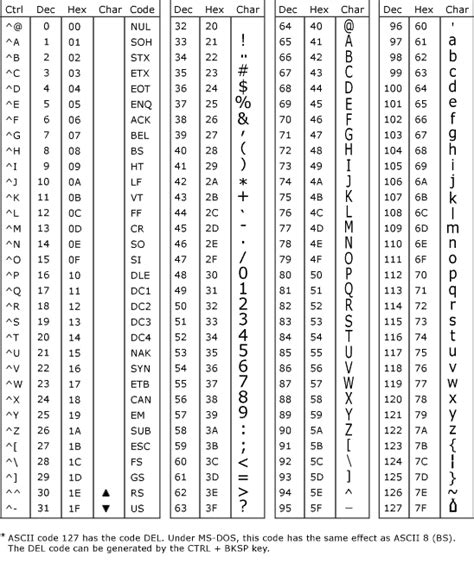 Ascii Character Codes Chart 1