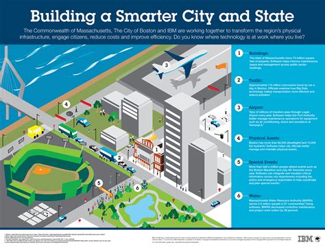 Global Shift To Smart Sustainable Cities Gains Momentum