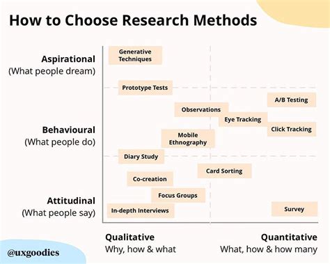 When It Comes To Choosing The Right Research Methods For Your Design