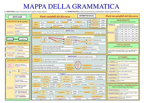 MAPPA DELLA GRAMMATICALa SINTASSI Studia Le Relazioni Tra Le Parole Analisi Grammatica