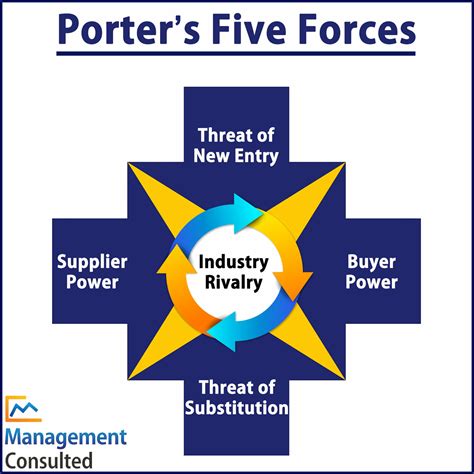 Porter S Five Forces Understanding Competitive Forces To Maximize Riset
