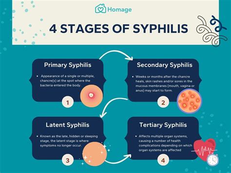 Syphilis 101 Symptoms Causes Diagnosis And Treatment Homage Malaysia