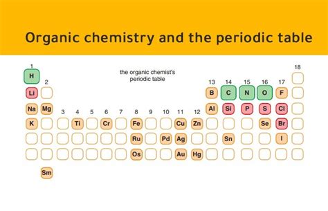Organic Chemistry And The Periodic Table