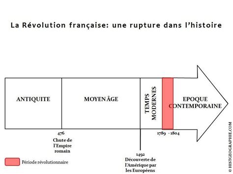 La Révolution Française Laffirmation Dun Nouvel Univers Politique