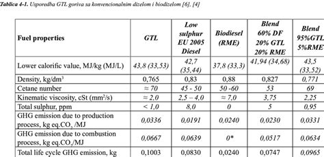 1 Comparison Of Gtl Fuel Properties With Conventional Diesel And