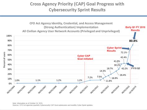 Modernizing Federal Cybersecurity