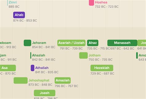 Timeline Israels Divided Kingdom From Daniels Desk