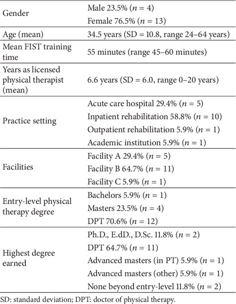 Table 2 From Reliability Of The Function In Sitting Test Fist