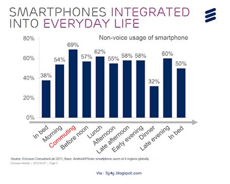 The 3g4g Blog Smartphones Integrated Into Our Daily Lives