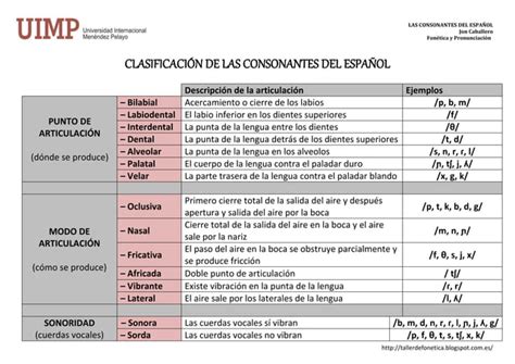 Clasificación De Las Consonantes Del Español Ppt