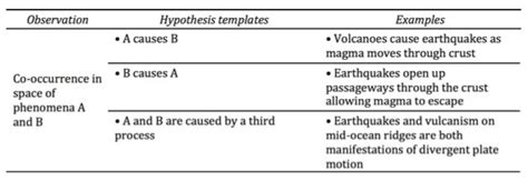 The hypotheses in examples 1 and 2 are examples of directional hypotheses. More Hypothesis Templates
