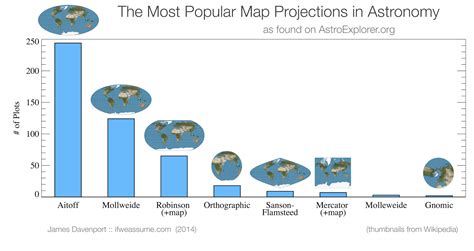 The Most Popular Map Projections In Astronomy Visually