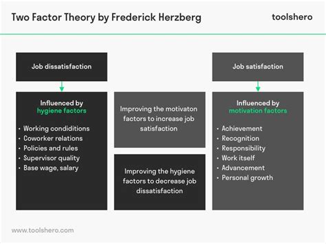Herzberg Two Factor Theory Of Motivation Psychology Theory Toolshero Two Factor Theory