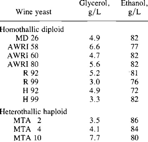 Glycerol And Ethanol Yields Of Breed Ing Stock Wine Yeast Download Table
