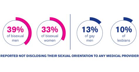 Health Disparities Among Bisexual People Human Rights Campaign