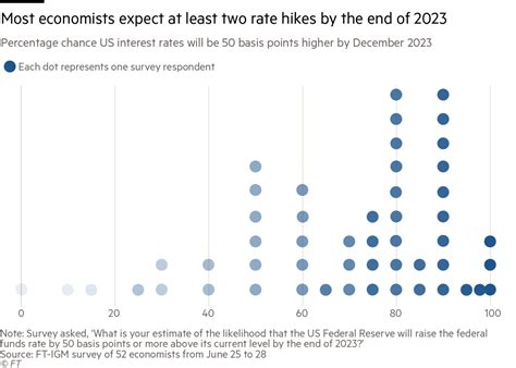 Will The Fed Rise Rates By 2023