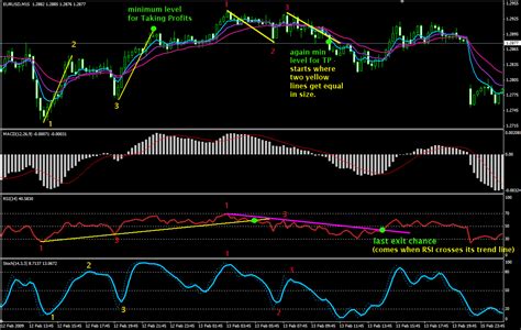 5 day breakout indicator free download yellow fx. Forex trading strategy #4-a (1-2-3, RSI + MACD) | Forex ...