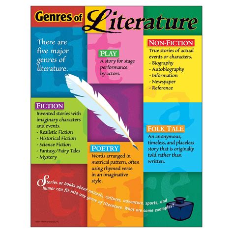 6 Ea Chart Genres Of Literature Gr 5 8 17 X 22 Genres Learning