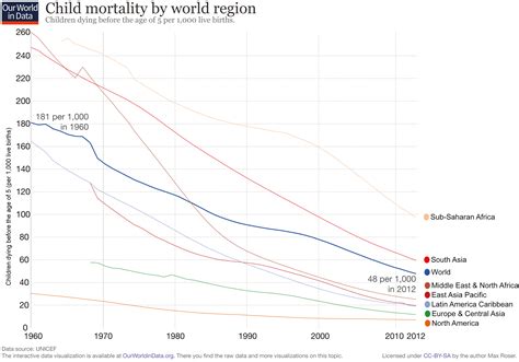 Child Mortality Our World In Data