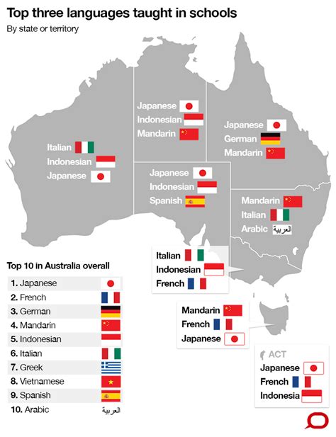 Many Languages Spoken In Australia