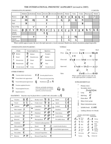 International Phonetic Alphabet Chart C2005 Phonetics Phonology