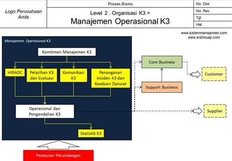 Dokumen Sistem Manajemen Paket Lengkap Dokumen Sistem Manajemen K3