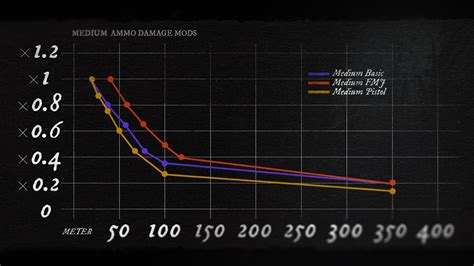 Up To Date Damage Drop Off For Compact Ammo HuntShowdown