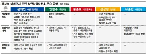 미세먼지 입자에는 보통 금속, 질산염, 황산염, 타이어 고무, 매연 등이 포함된다. 미세먼지 주범 석탄화력발전소, 대선 후보 입장은? : 전국 : 사회 ...