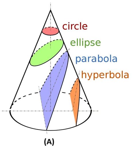 What Is Conic Sections Its Types Ellipse Parabola Hyperbola