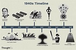 Timeline: Key Events In History That Defined Generations, 50% OFF