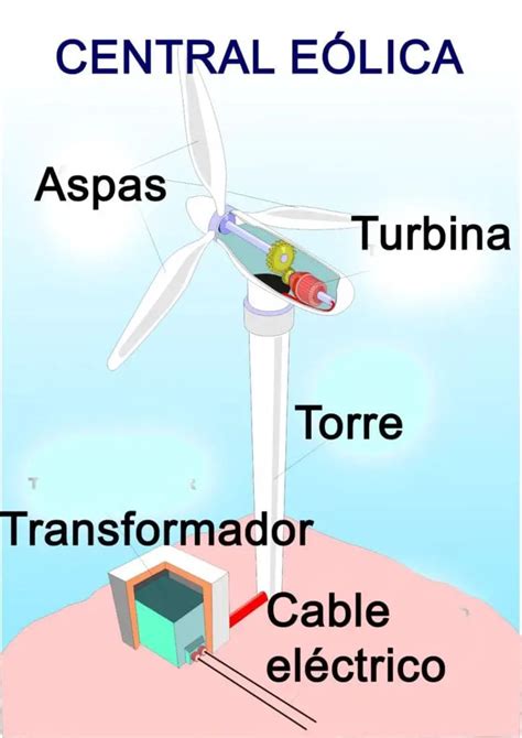 ¿cómo Funciona La Energía Eólica Como Funciona Que