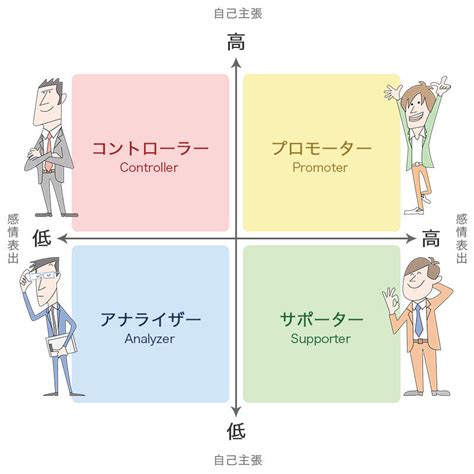 コミュニケーションがうまくいかないときに役立つ性格分析【4つのタイプを知ろう】 まだ見ぬ世界と自分に出会えるブログ