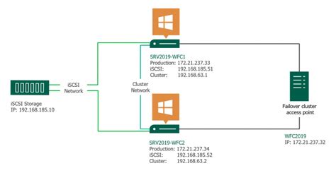 Come Creare Un Cluster Di Failover In Windows Server Argonavis