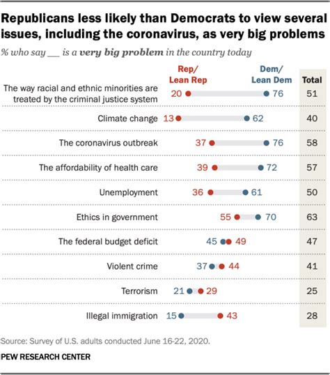 Republicans Democrats Differ Sharply On Severity Of Nations Problems