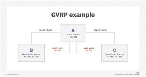 What Is Gvrp Garp Vlan Registration Protocol Or Generic Vlan