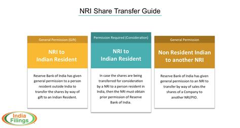 Guide To Nri Share Transfer And Purchase