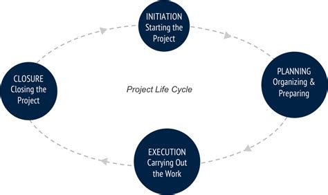 Knowledge and planning for the five project. Pietro Altarelli Allenatore | Project Management Lifecycle