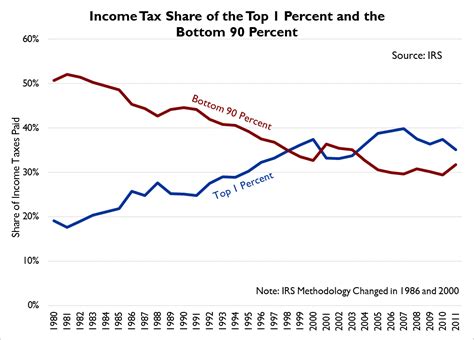 irs data on income shifts shows progressivity of federal individual income tax