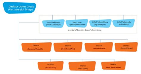 Analisa Struktur Organisasi Pt Telkom Indonesia