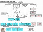 Richard Iii Family Tree